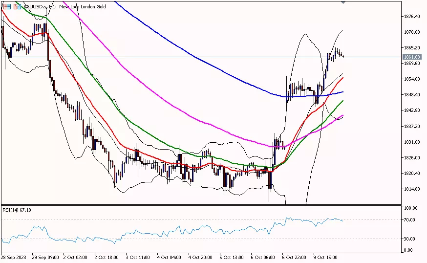 Gold, 10 Oktober 2023